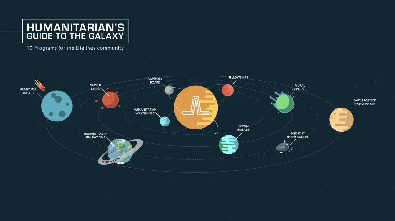 A diagram titled “Humanitarians Guide to the Galaxy: 10 Programs for the Lifelines Community”, designed like the solar system, with each planet representing a different NASA Lifelines program: Ready for Impact, Supper Clubs, Humanitarian Simulation, Humanitarian Wayfinders, Advisory Board, a central sun with the Lifelines logo, Fellowships, Impact Embassy, Mural Contests, Scientist Speed Dating, and Earth Science Review Board