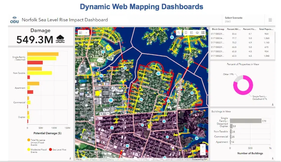 The Old Dominion University Norfolk Sea Level Rise Impact Dashboard, showing a 2060 scenario with $549.3M in modeled damage, a parcel-level flood map, and charts breaking down potential damage and building counts by property type.