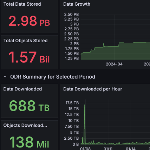 Statistics from the Open Data Registry show a total of 2.98 petabytes stored and 1.57 billion objects stored. A "Data Growth" graph shows the increasing data holdings of the registry over time. A summary of Open Data Registry statistics for a selected period shows 688 terabytes of data downloaded and 138 million objects downloaded. A “Data downloaded per hour” graph shows a consistent demand for data from the registry, with a big spike around January 8.
