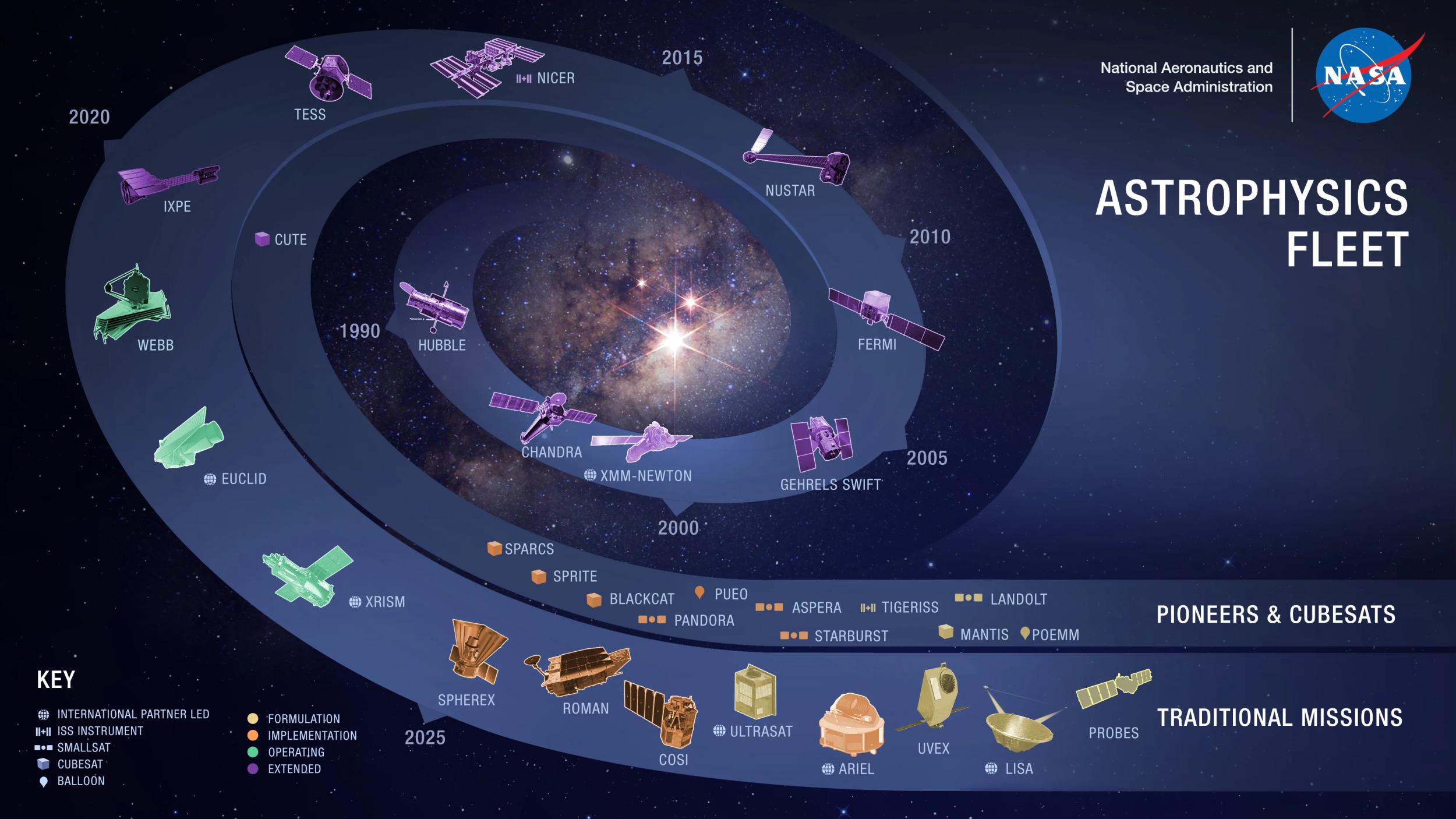 A graphic showing the NASA astrophysics fleet, including both traditional missions and pioneers and CubeSats.