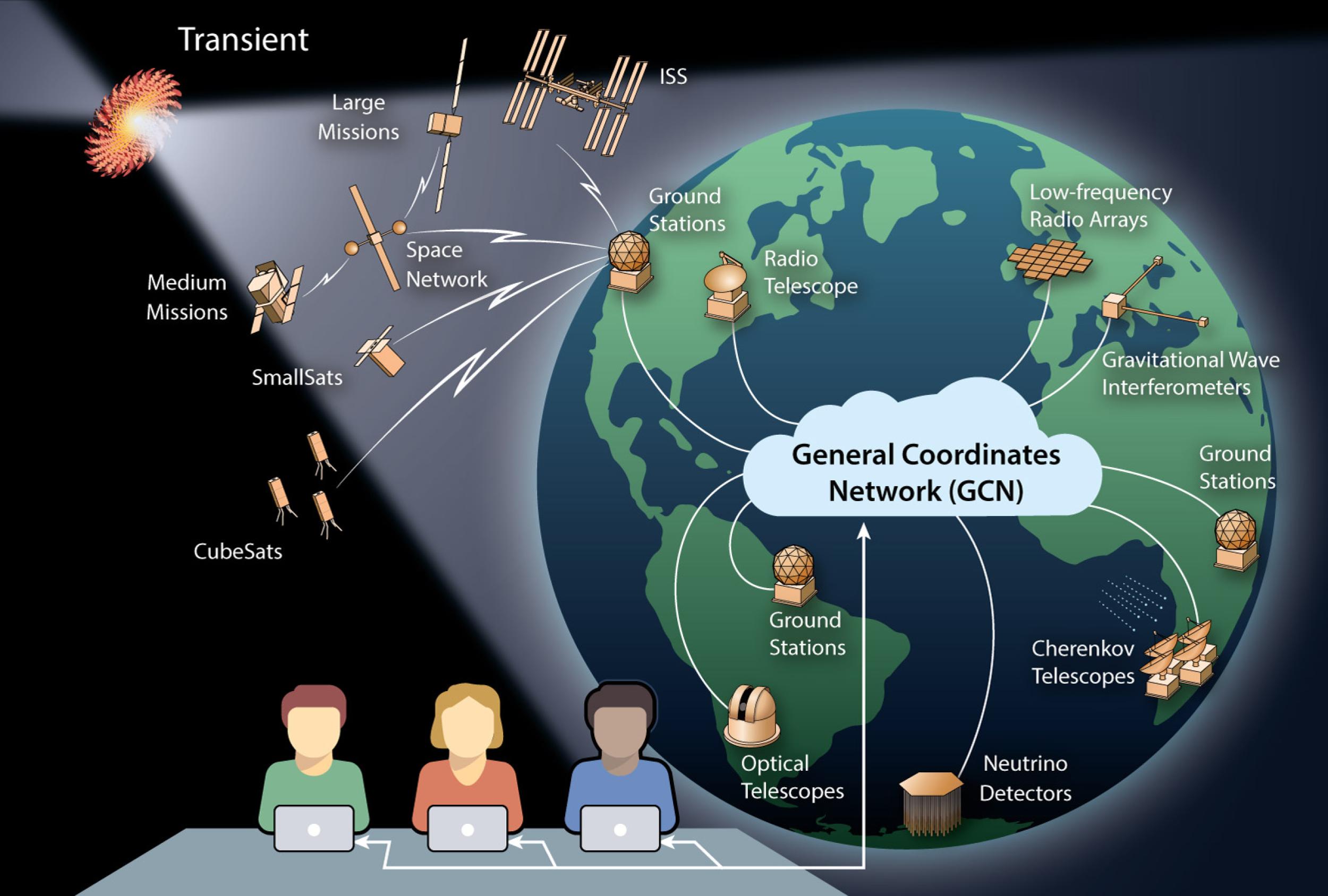 Diagram of the General Coordinates Network.