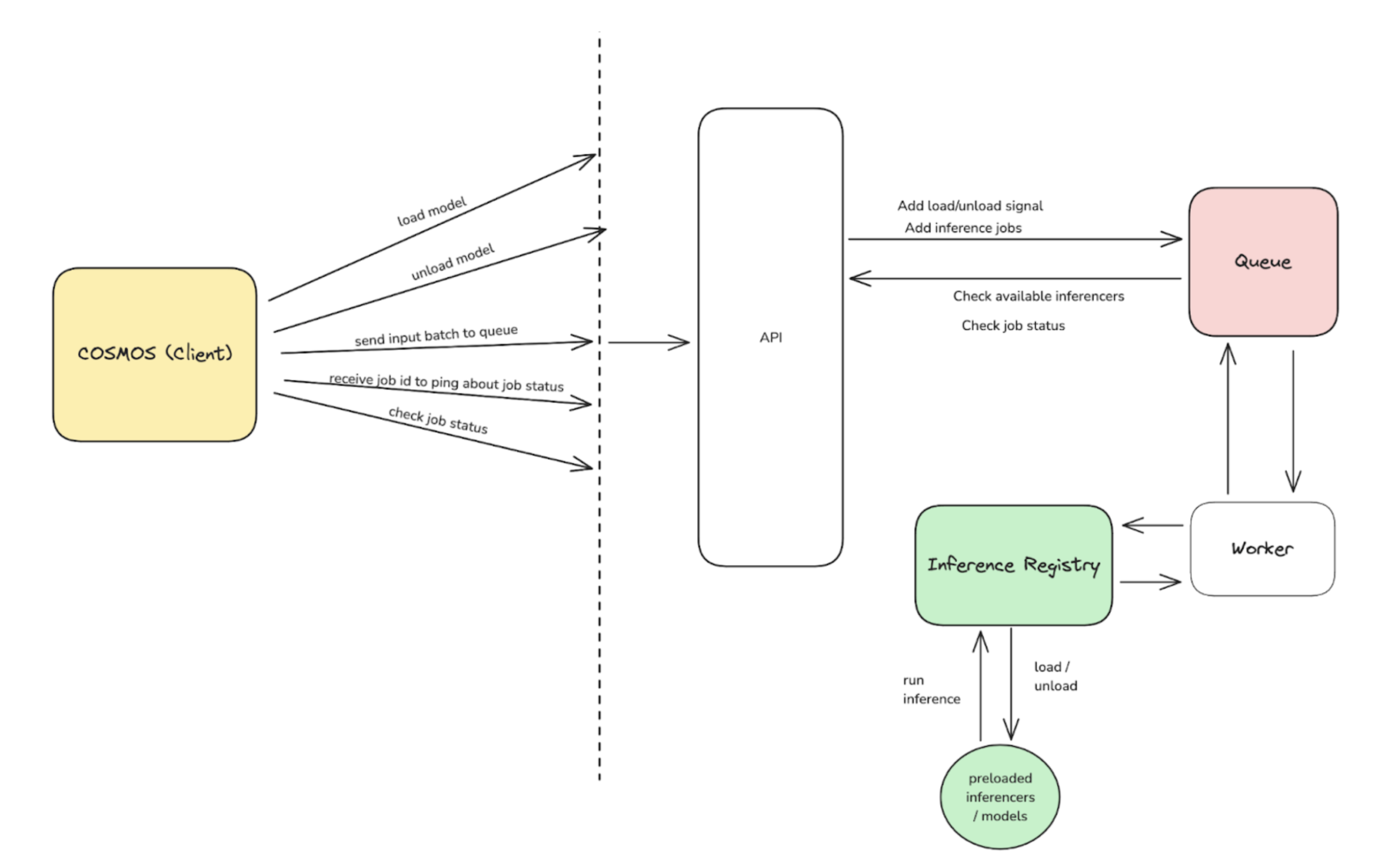 A diagram of the inference pipeline architecture involved in the Science Discovery Engine’s artificial intelligence tagging system.
