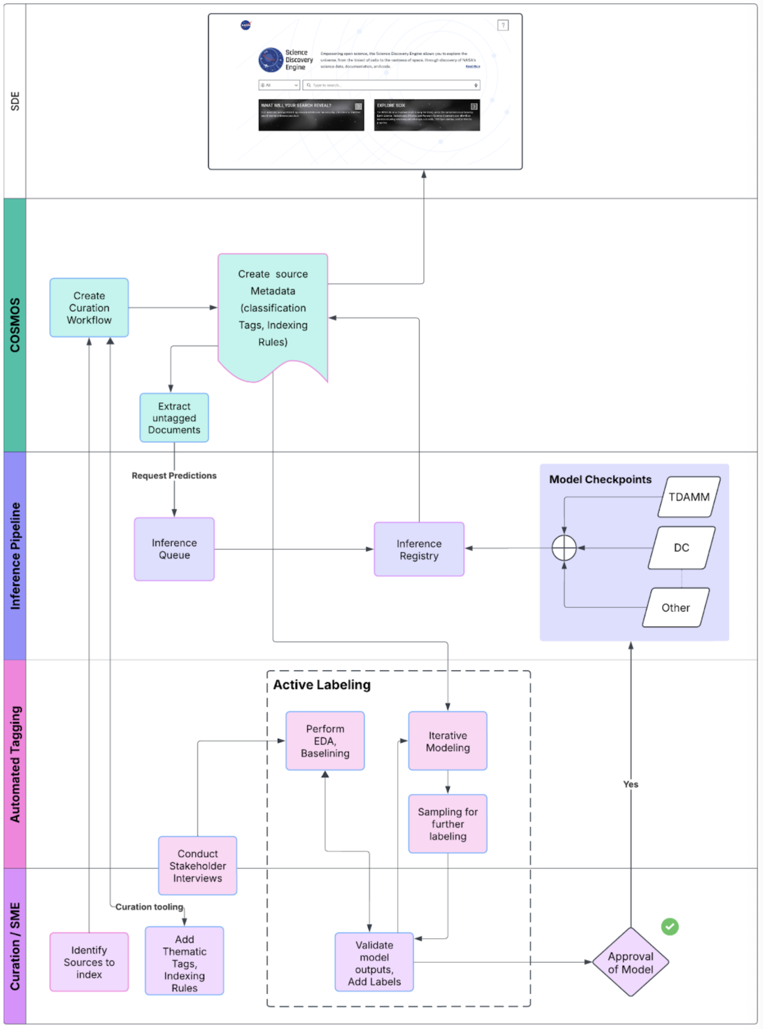 Diagram showing each step of the Science Discovery Engine artificial intelligence workflow.