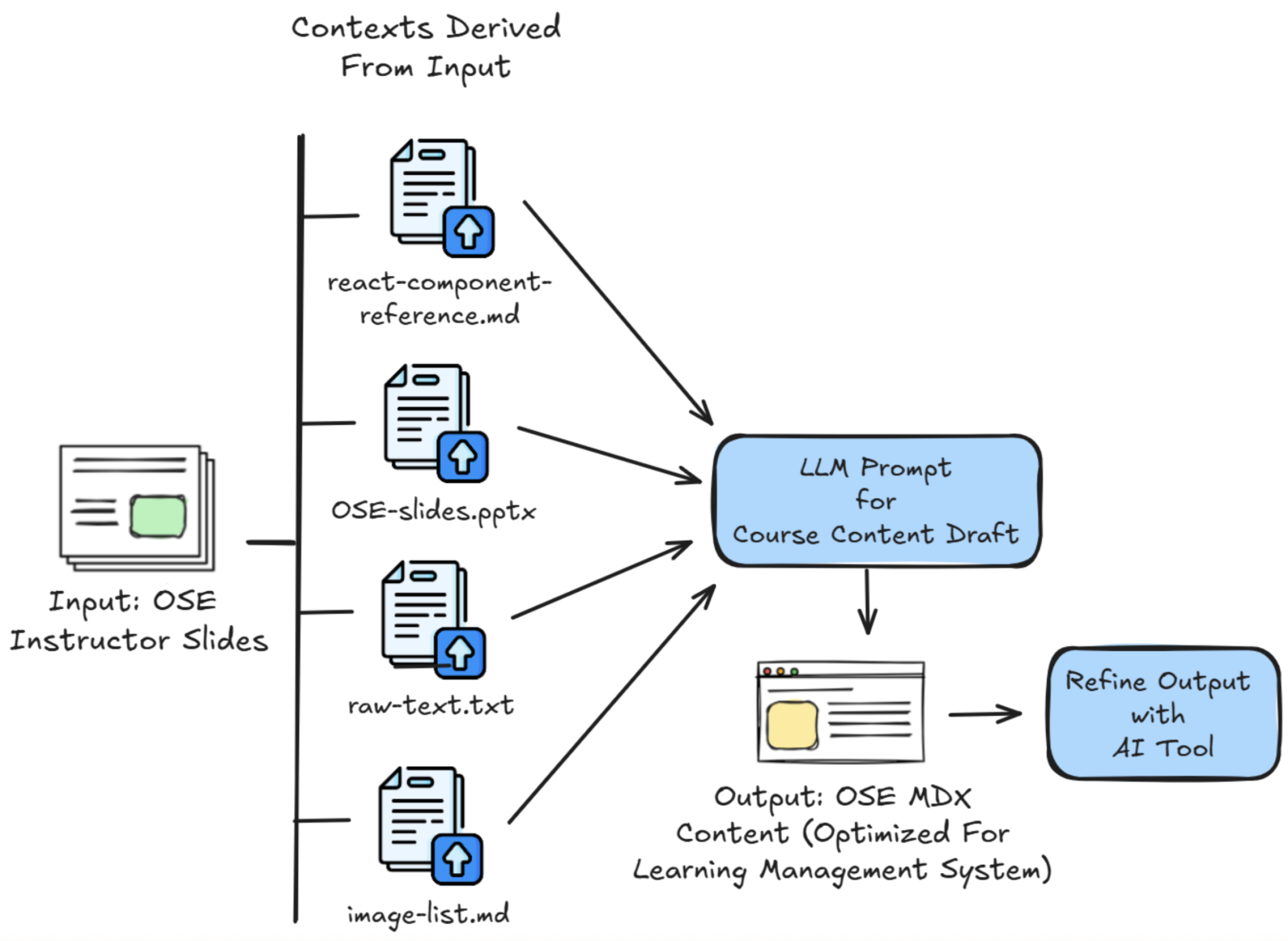 Workflow diagram for using an LLM with Open Science 101 slides as input to create MDX output for the Open Science Essentials course content.