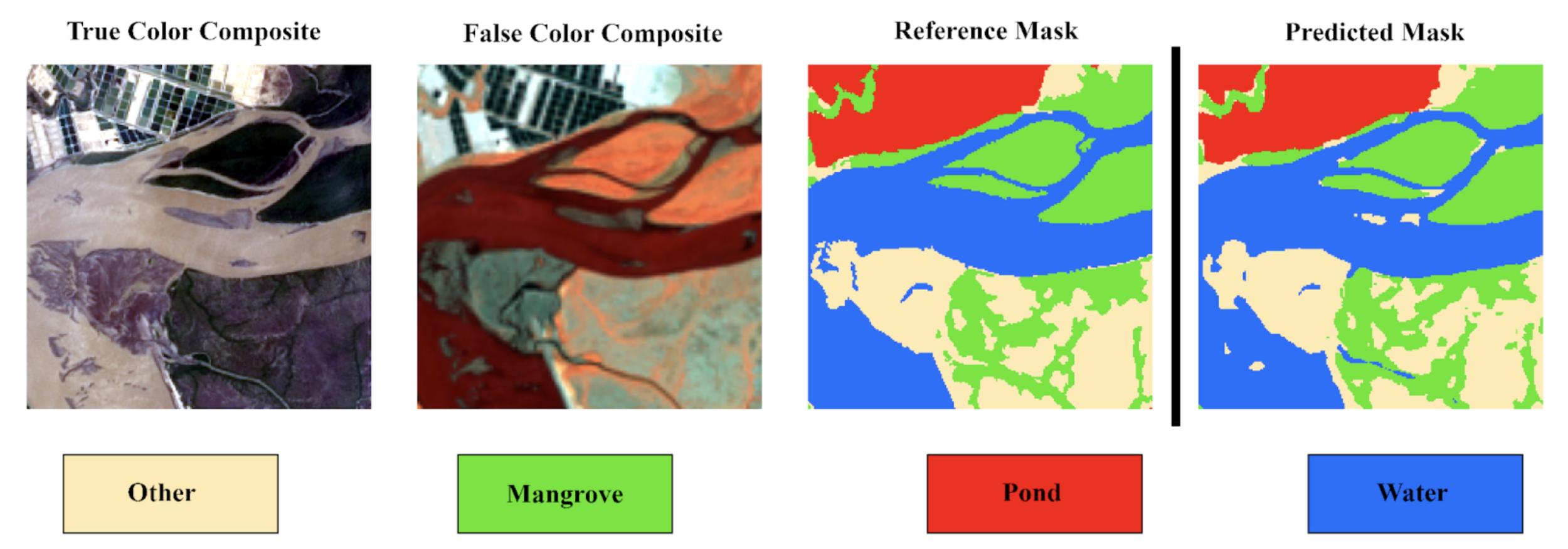 Four images of the same coastal area — a true color composite, false color composite, reference mask, and predicted mask generated by the Prithvi model. The reference and predicted masks are very similar. The masks use the color blue to represent water, green to represent mangrove, red to represent pond, and water to represent other terrain.