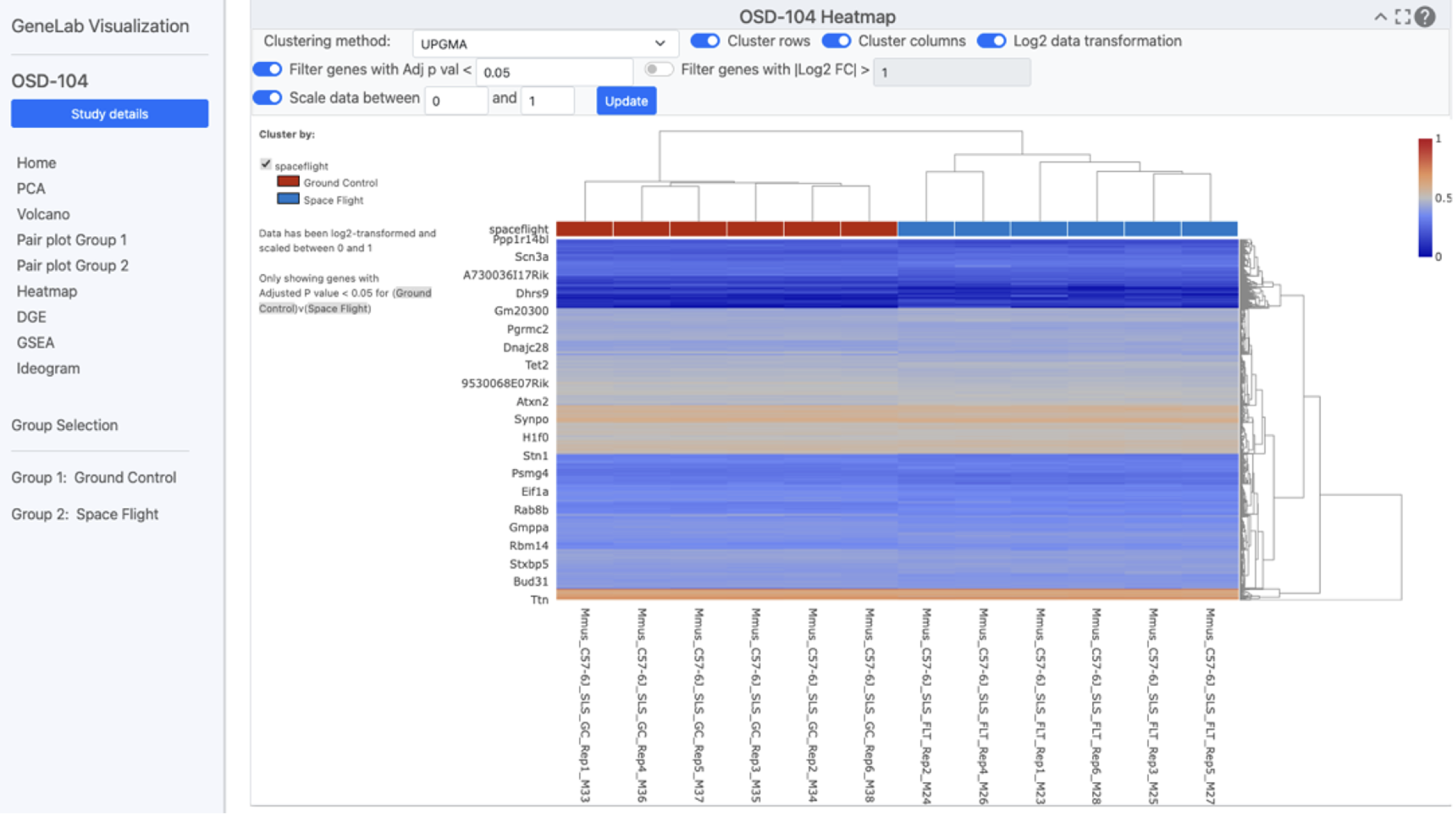 A heatmap graph for an OSDR dataset on the OSDR Visualization Portal.
