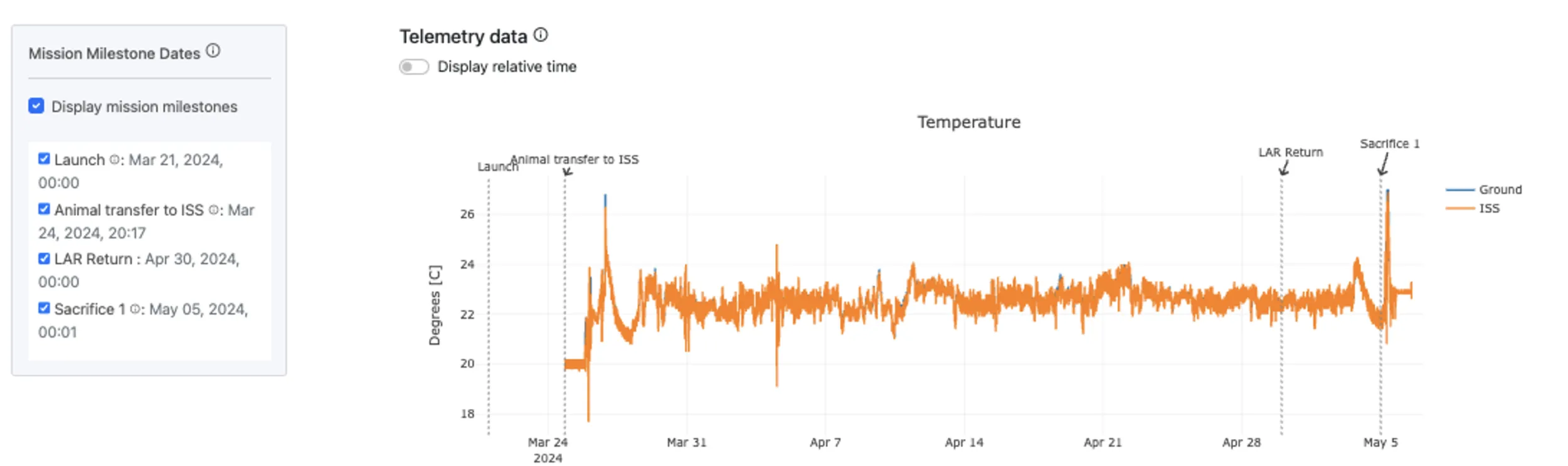 A screenshot of new telemetry data for RR-28 mission as presented on the EDA app. The graph is showing temperature changes across the duration of the mission. Launch date, Animal transfer to ISS, LAR sample return, and sacrifice date mission milestones are shown on the graph.