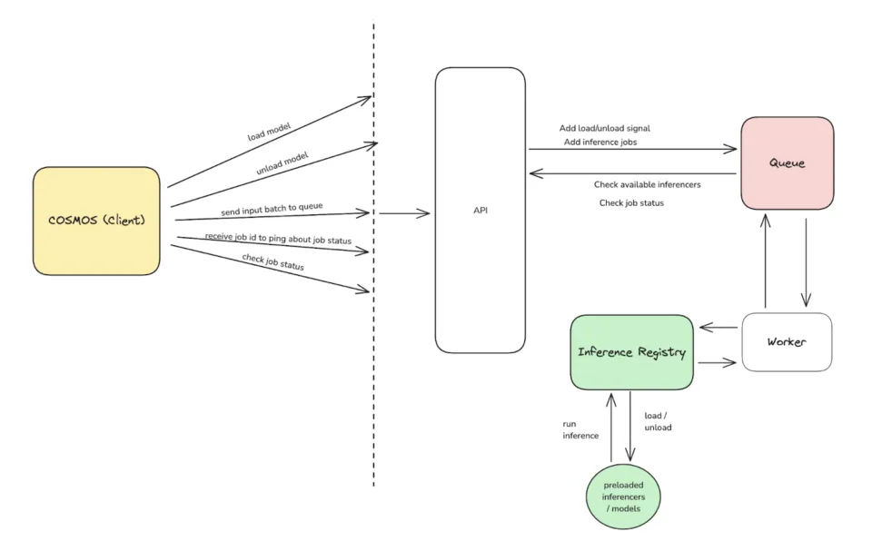 A diagram of the inference pipeline architecture involved in the Science Discovery Engine’s artificial intelligence tagging system.