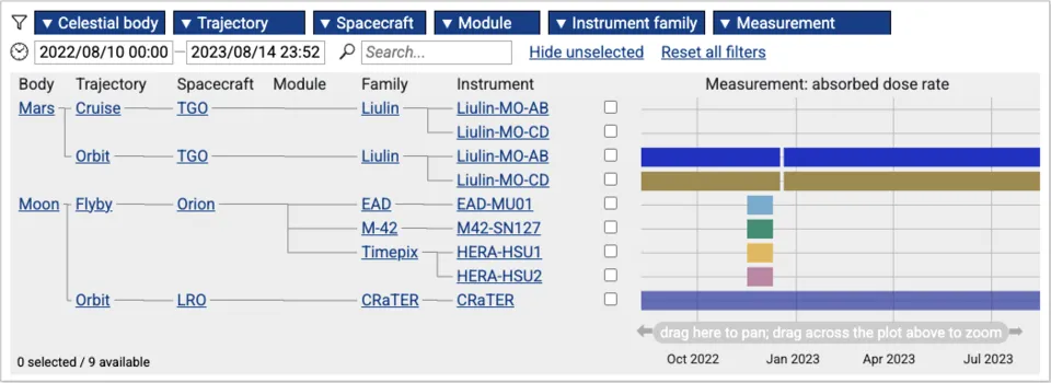 A screenshot of the RadLab Portal interface, showing the selection tree from Moon to Flyby to Orion, which is where users can find radiation telemetry data from Artemis I.