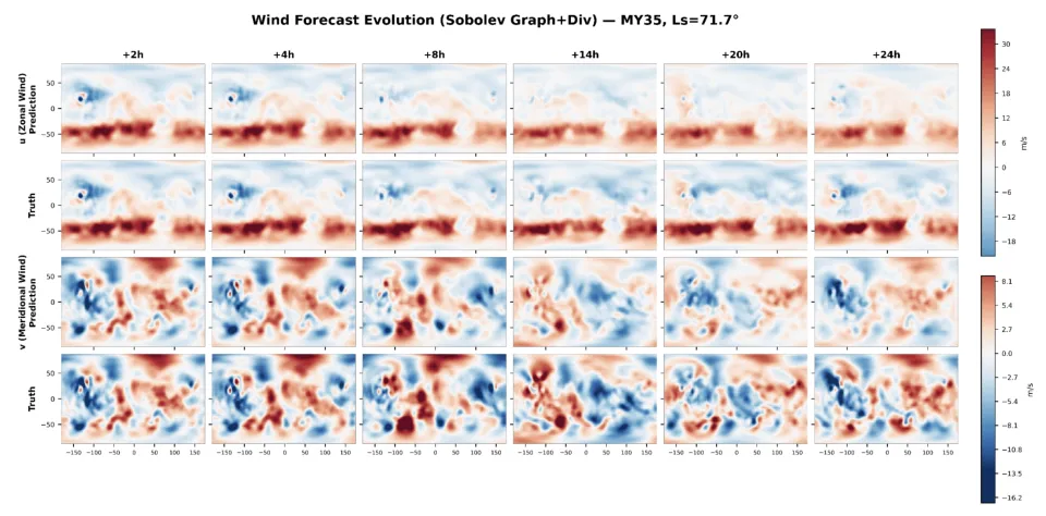 Four rows of graphs show the zonal and meridional wind speed from Mars Year 35, and the Spectral-LS model predictions that go along with them. The predictions are very close to the ground truth. Redder areas represent faster wind speeds, while bluer areas represent slower speeds.