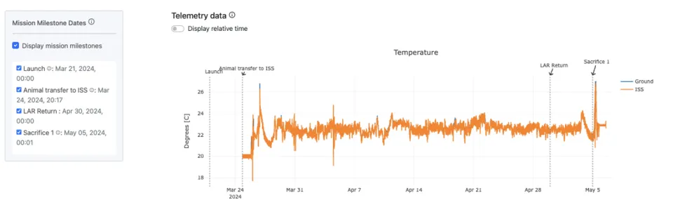 A screenshot of new telemetry data for RR-28 mission as presented on the EDA app. The graph is showing temperature changes across the duration of the mission. Launch date, Animal transfer to ISS, LAR sample return, and sacrifice date mission milestones are shown on the graph.