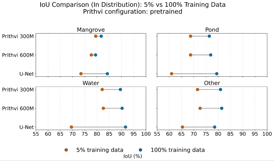 4 plots showing Intersection over Union when data abundance increases from 5% to 100%. For Mangrove data, the Prithvi 300M model goes from 79 to 82, Prithvi 600M from 77 to 79, and U-Net from 73 to 84. For Pond data, Prithvi 300M goes from 63 to 76, Prithvi 600M from 63 to 77, and U-Net from 61 to 79. For Water data, Prithvi 300M goes from 82 to 89, Prithvi 600M from 82 to 91, and U-Net from 69 to 92. For Other data, Prithvi 300M goes from 72 to 81, Prithvi 600M from 73 to 82, and U-Net from 65 to 78.